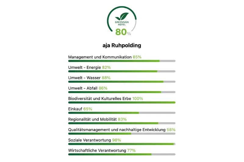 GreenSign Zertifizierung Screenshot eines Telefons mit Textanzeige