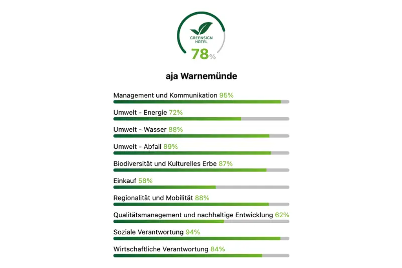 GreenSign Zertifizierung Screenshot eines Telefons mit Textanzeige