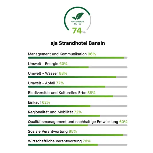 Diagramm eines Hotels