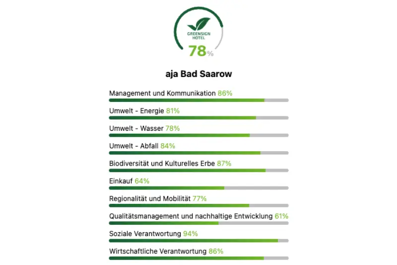 GreenSign Zertifizierung Screenshot eines Telefons mit Textanzeige